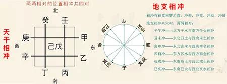 天干地支合沖|八字中的天干、地支相沖對命局有何影響